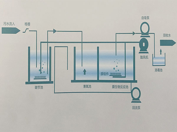 方案設計